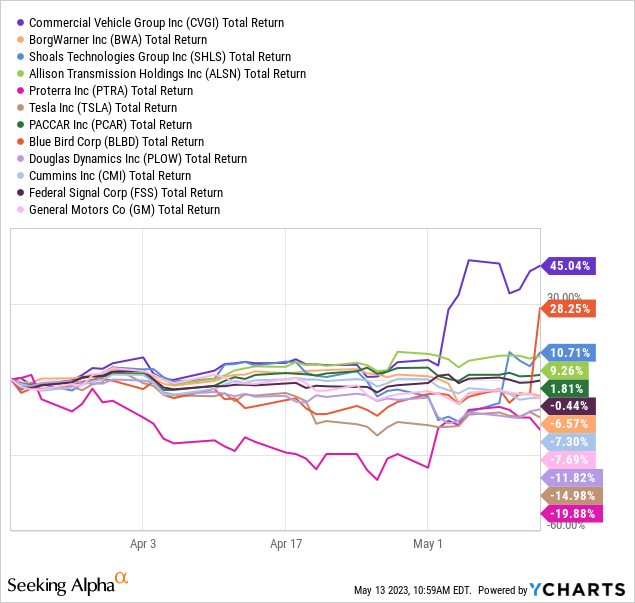 YCharts - Heavy Equipment &amp; Truck Suppliers and Manufacturers, Total Returns, 8 Weeks