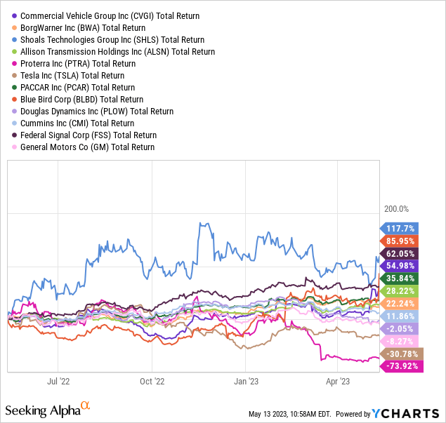 YCharts - Heavy Equipment &amp; Truck Suppliers and Manufacturers, Total Returns, 1 Year