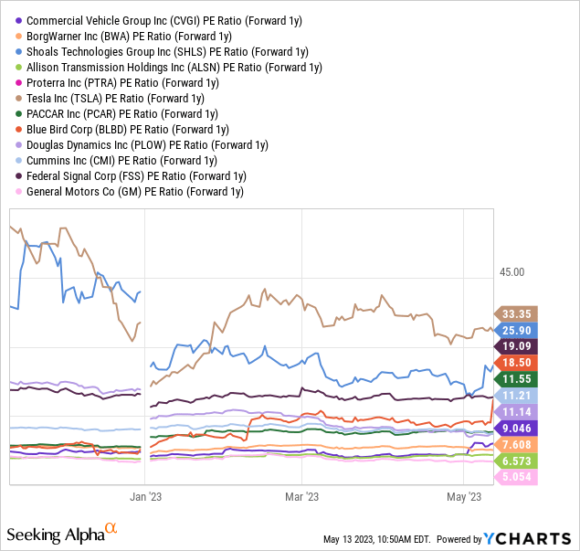 YCharts - Heavy Equipment &amp; Truck Suppliers and Manufacturers, Price to Forward Projected Earnings, 6 Months