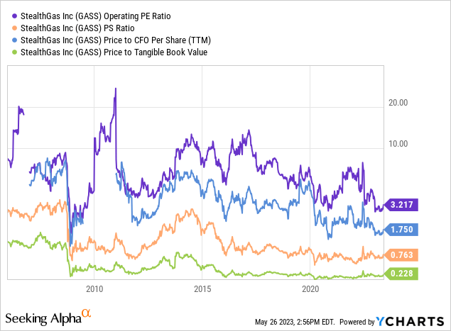 YCharts - StealthGas, Fundamental Valuation Ratios, Since 2005