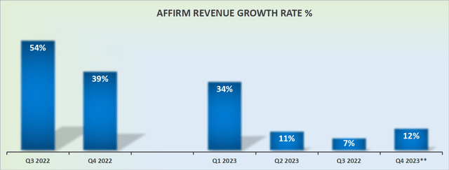 AFRM revenue growth rates