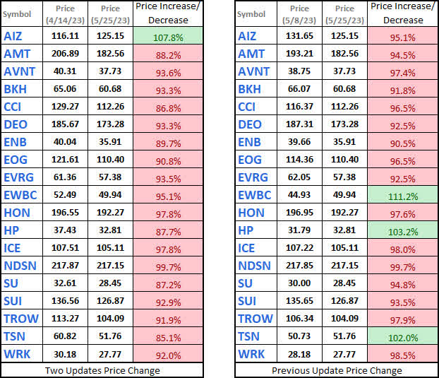 Watchlist - Share Price Comparison - 2023-5-25