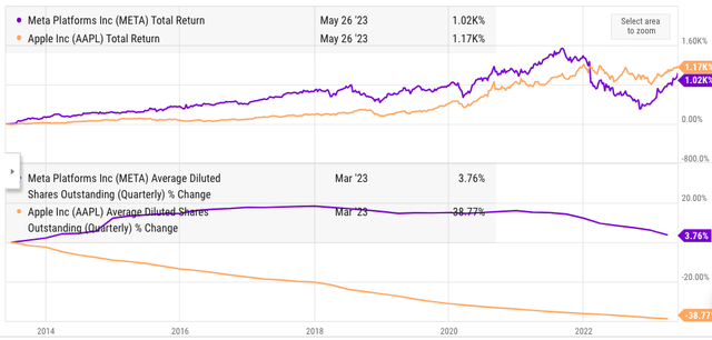 Comparison of outstanding shares and total return between Meta and Apple.