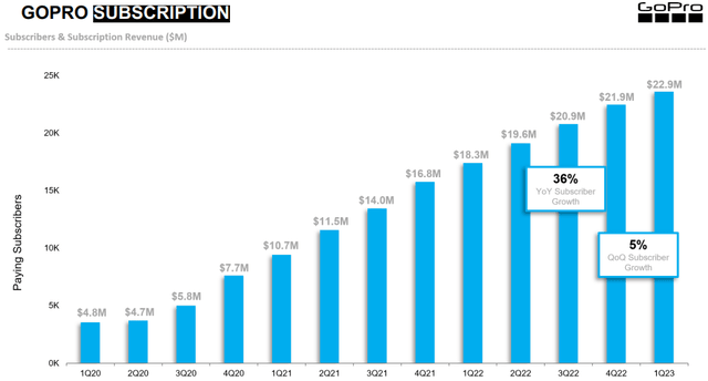 GoPro Subscription Growth