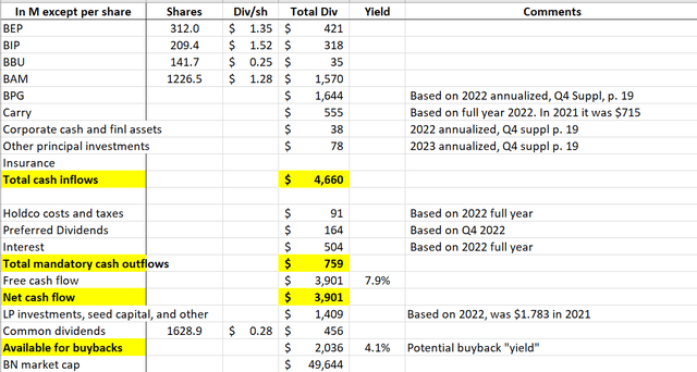 BN's cash flows