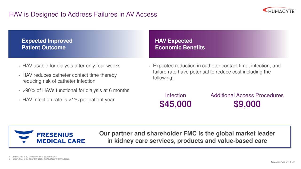 HAV is Designed to Address Failures in AV Access