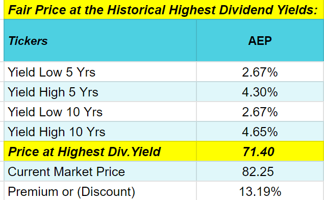 AEP-Historical High Yields