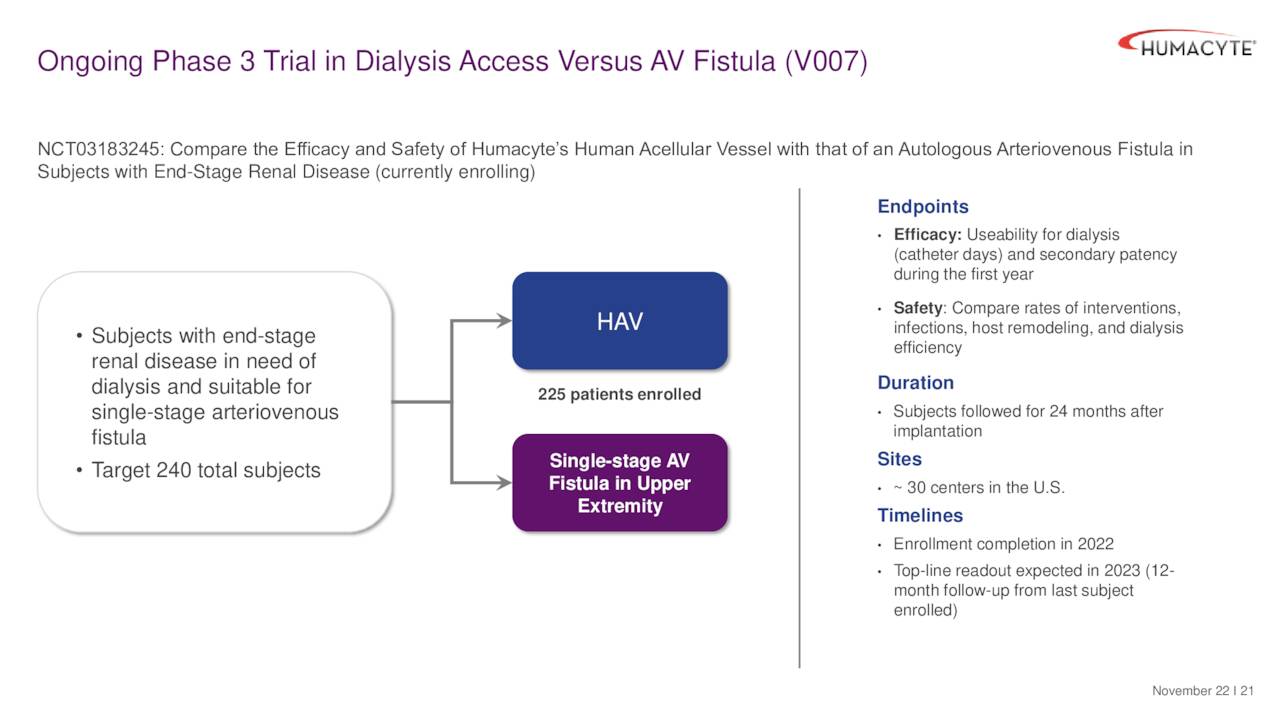 Ongoing Phase 3 Trial in Dialysis Access Versus AV Fistula (V007)