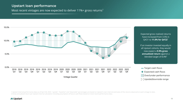 Loan performance slide