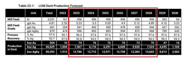 Las Chispas production estimates