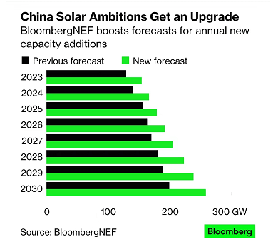 china solar forecast