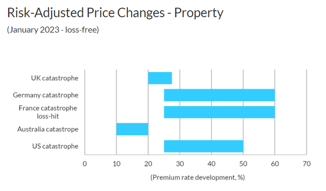 Price Renewals - Property