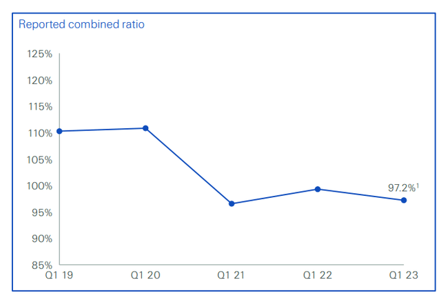 Combined Ratios