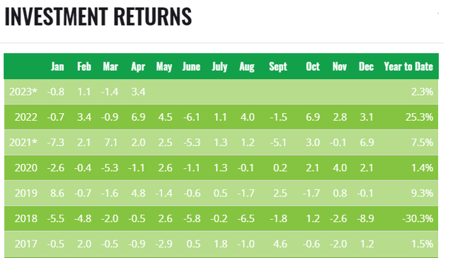 Investment Returns per Year