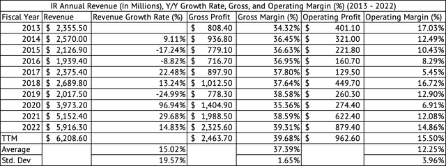 Ingersoll Rand Annual Revenue, Gross, Operating Profits, and Margins (%)