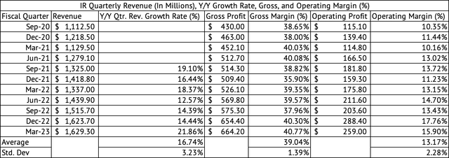 Ingersoll Rand Quarterly Revenue, Gross, Operating Profit, and Margins (%)