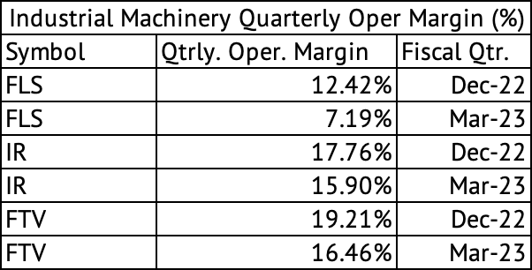 Industrial Machinery Quarterly Operating Margin (%)