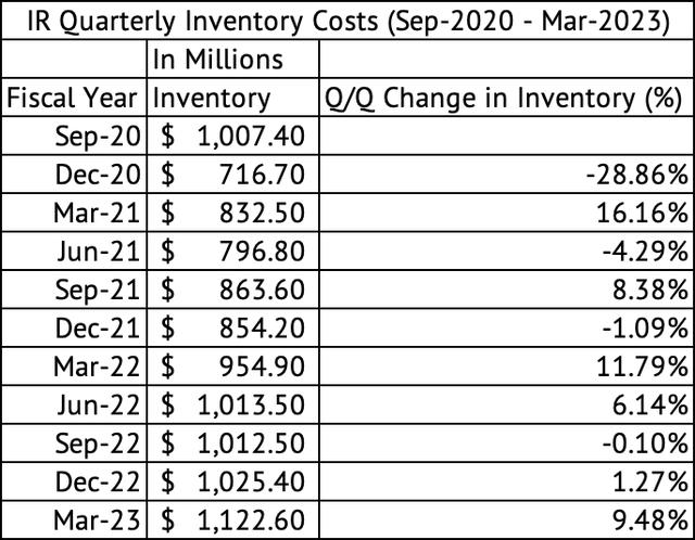 Ingersoll Rand Quarterly Inventory