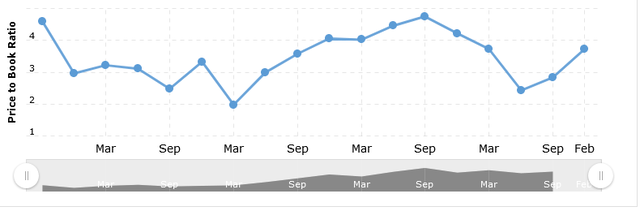 historical p/b for IMKTA