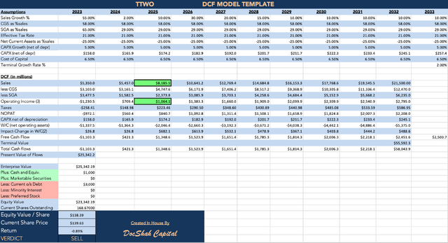 Take-two discounted cash flow analysis