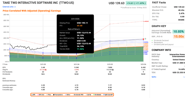 Take-tw's forecasted earnings fast graphs