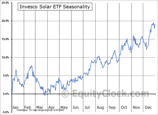 TAN: Bullish Seasonal Trends In Q2