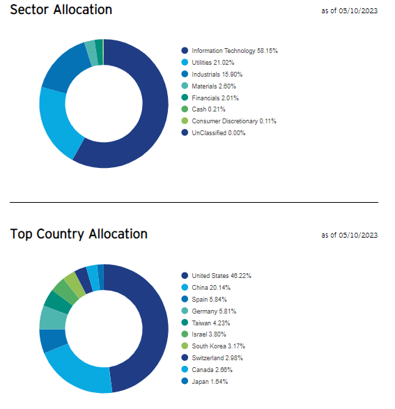 TAN: Portfolio Allocations