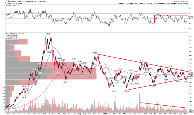 TAN: Bearish Consolidation Pattern Ongoing