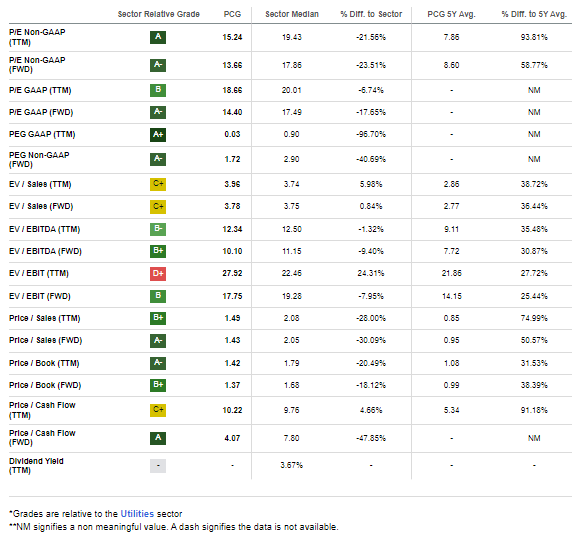 PCG: Low Earnings Multiple Metrics, Dividend Yield Likely On The Way