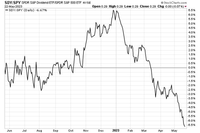 Dividend Stocks Decline Vs The S&P 500