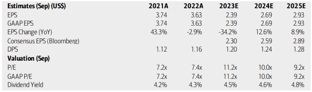 Franklin Resources: Earnings, Valuation, Dividend Forecasts