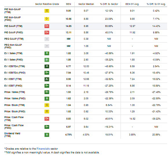 BEN: Mixed Valuation Metrics, An Above-Sector P/E