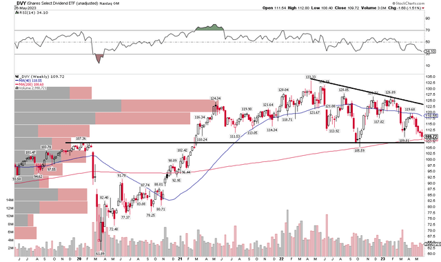 DVY: Descending Triangle, Shares Near Critical Support