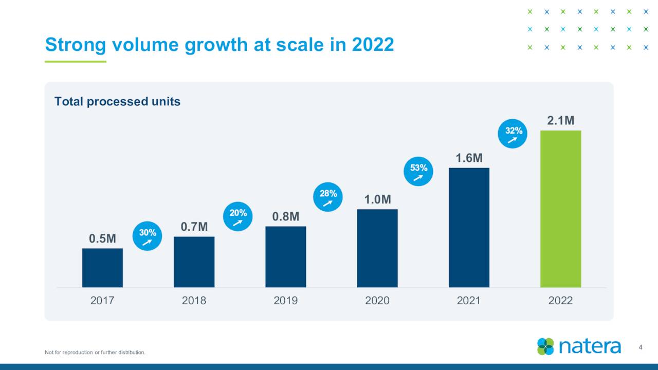 Strong volume growth at scale in 2022