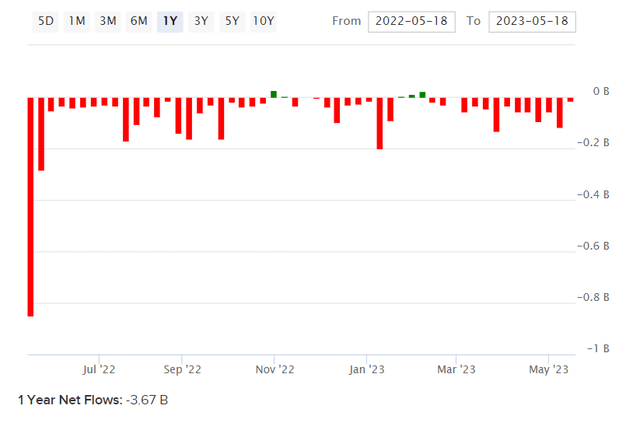 VLUE ETF Net Fund Flows