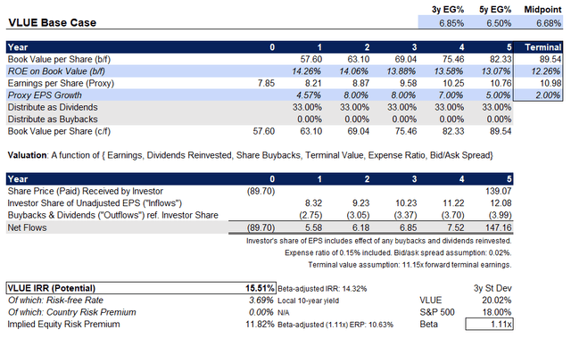 VLUE ETF IRR Gauge