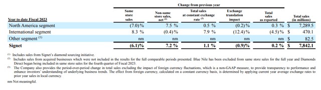 Signet Jewelers revenue by geography FY 2023