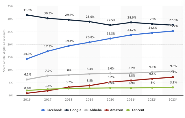 Net digital advertising revenue share of major ad-selling online companies worldwide from 2016 to 2023