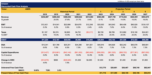 Amazon's DCF Model