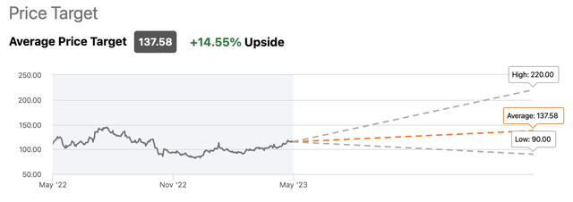 Amazon's Consensus Price Target