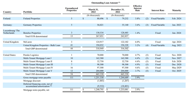 Global Net Lease Fiscal 2023 First Quarter Loan Amount