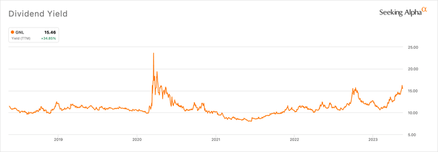 Global Net Lease 5-Year Dividend Yield