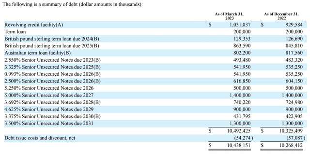 Medical Properties Trust Debt