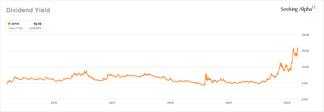 Medical Properties Trust Dividend History