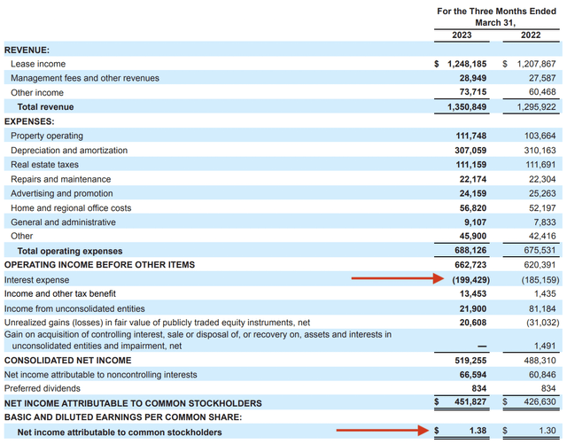 Simon Property Group Fiscal 2023 First Quarter Income Statement