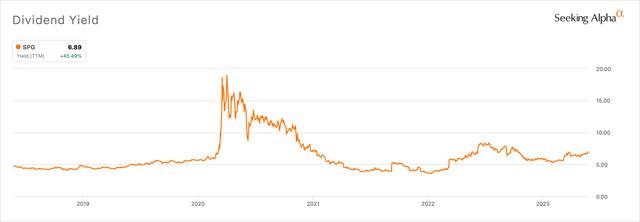 Simon Property Group Dividend Yield