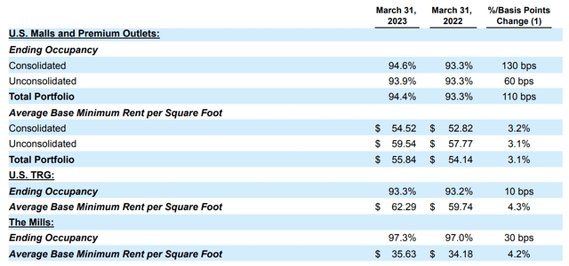 Simon Property Group US Occupancy