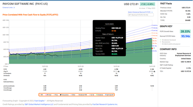 Free cash flow growth