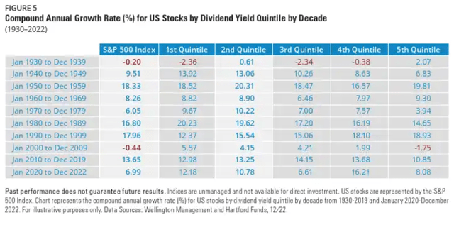 CAGR of dividend quintile