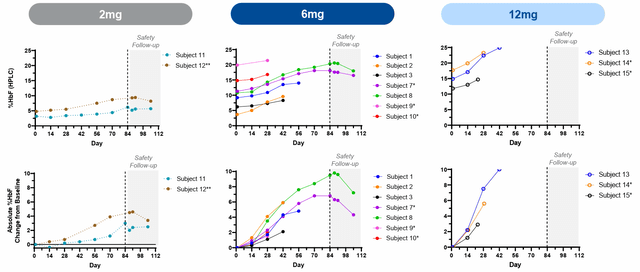 Dose dependent increases in HbF